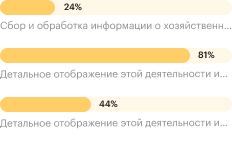 Контроль рабочей группы бухгалтеров